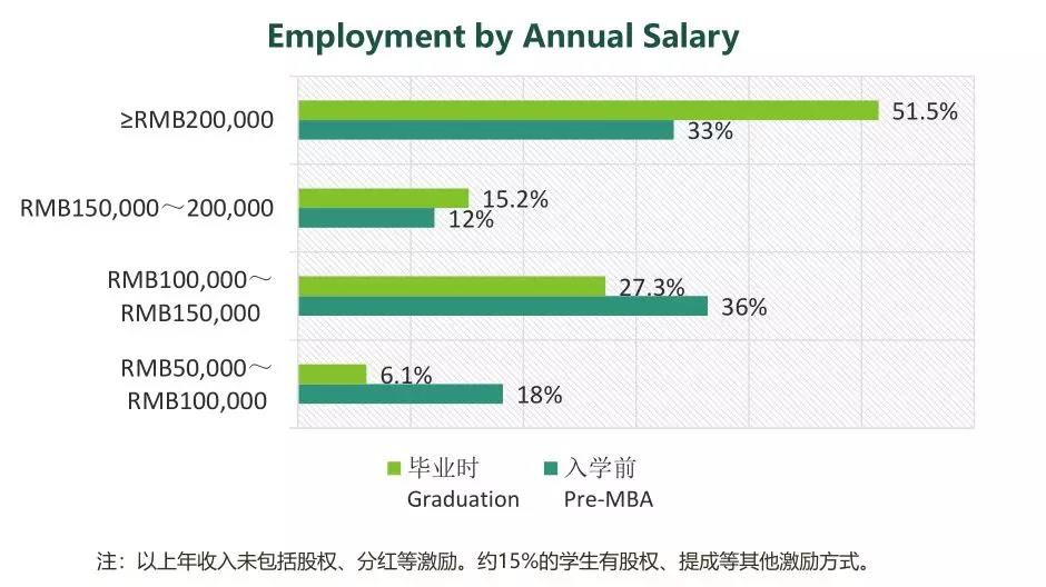 數(shù)據(jù)告訴你讀MBA到底能不能升職加薪！