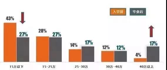 數(shù)據(jù)告訴你讀MBA到底能不能升職加薪！