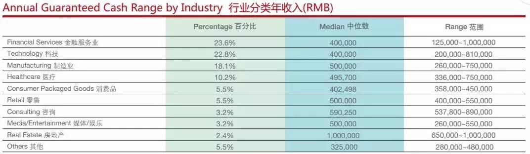 數(shù)據(jù)告訴你讀MBA到底能不能升職加薪！