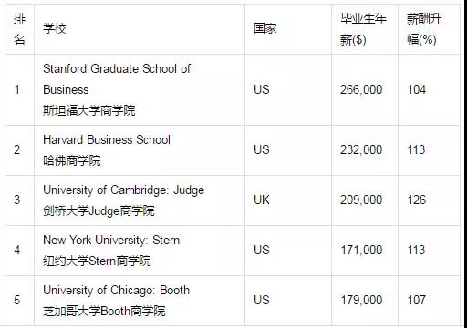 數(shù)據(jù)告訴你讀MBA到底能不能升職加薪！