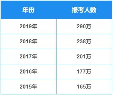 【重磅】2019年研招報考數據出爐
