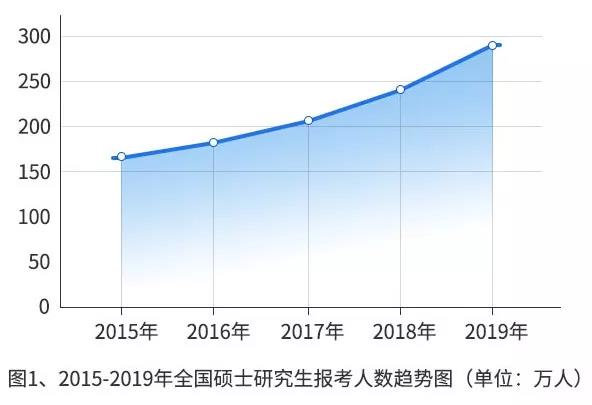 【重磅】2019年研招報考數據出爐