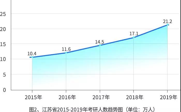 【重磅】2019年研招報考數據出爐