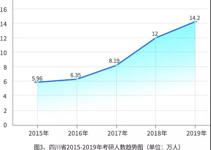 【重磅】2019年研招報考數據出爐