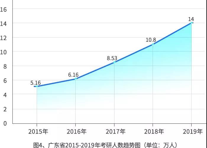 【重磅】2019年研招報考數據出爐