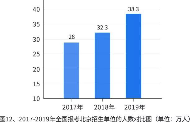 【重磅】2019年研招報考數據出爐