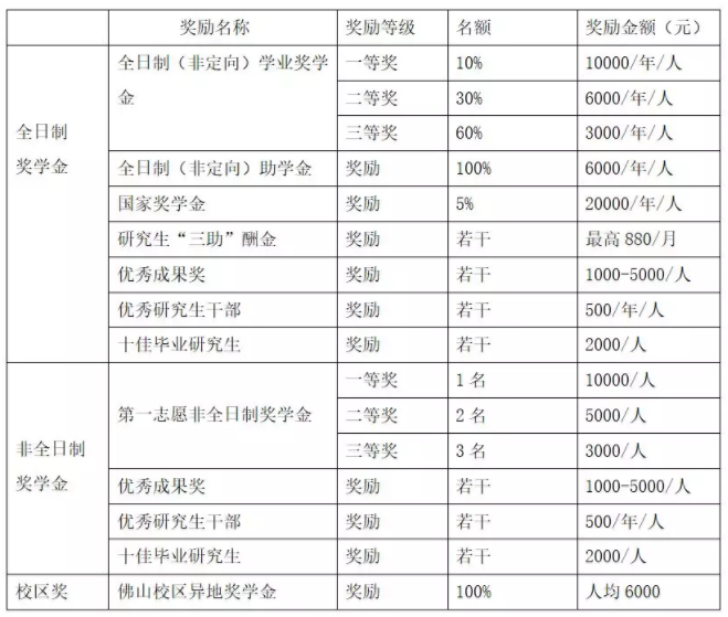 2020年廣東財經大學MBA招生簡章