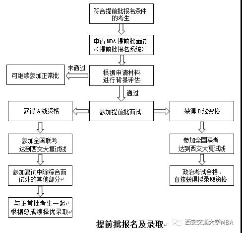 2020年西安交通大學MBA提前批面試通知