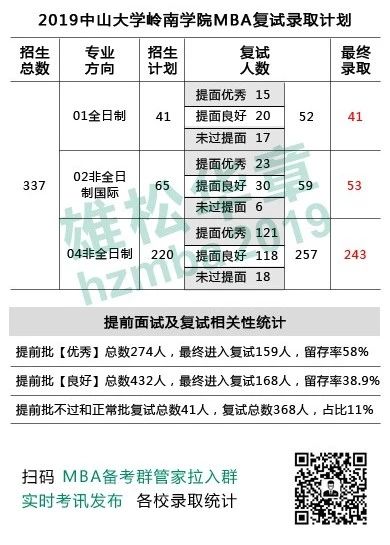 2020年中大嶺院MBA提面指南