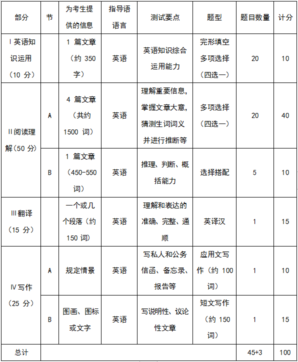 重磅！2020年MBA考研大綱正式公布