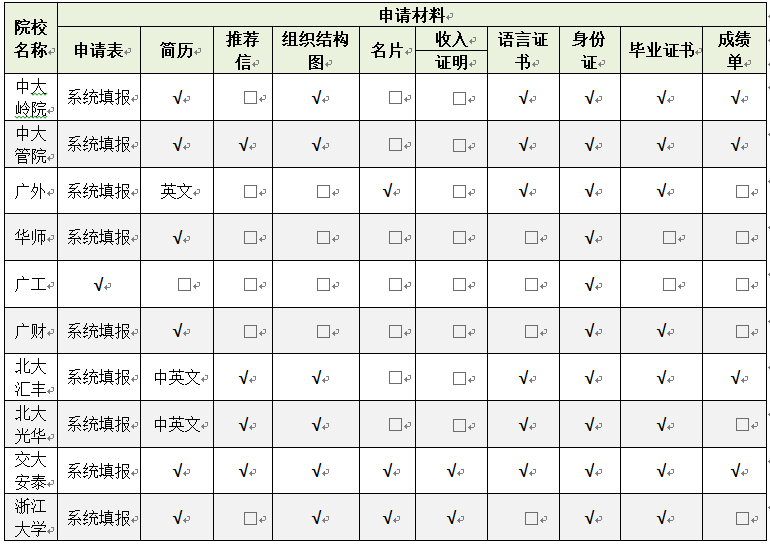 MBA提面申請(qǐng)材料，該如何準(zhǔn)備？