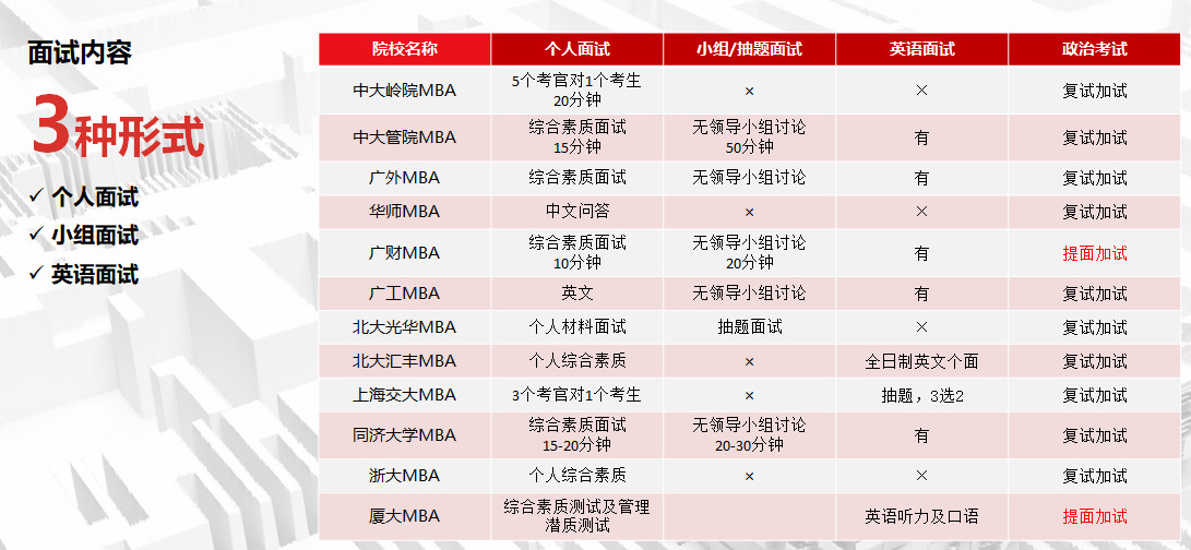 MBA提面申請(qǐng)材料，該如何準(zhǔn)備？