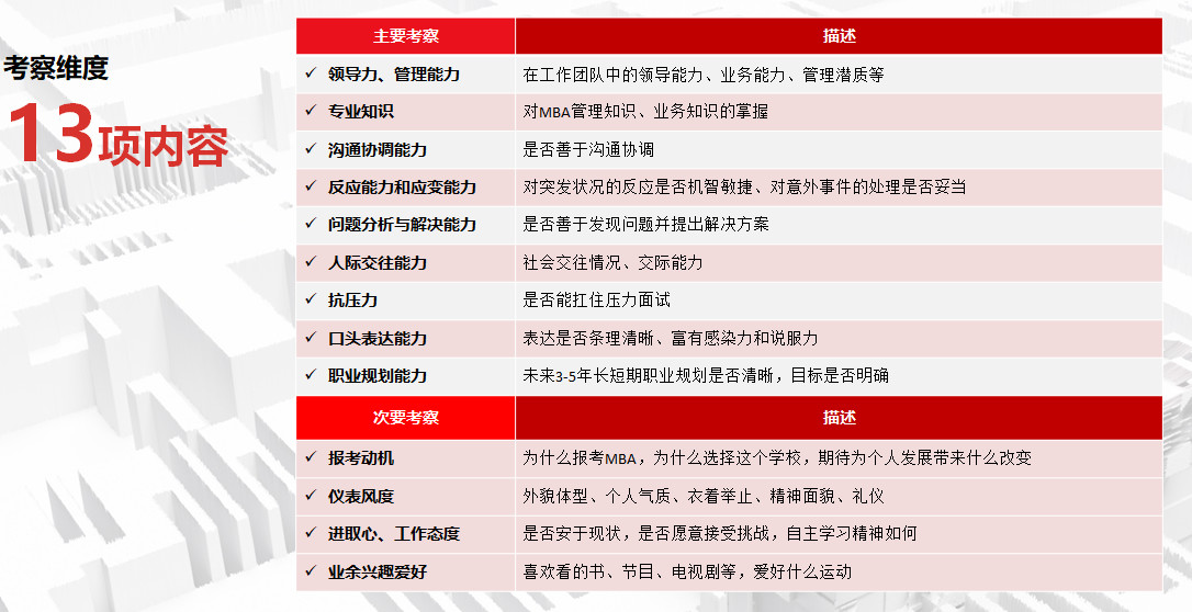 MBA提面申請(qǐng)材料，該如何準(zhǔn)備？