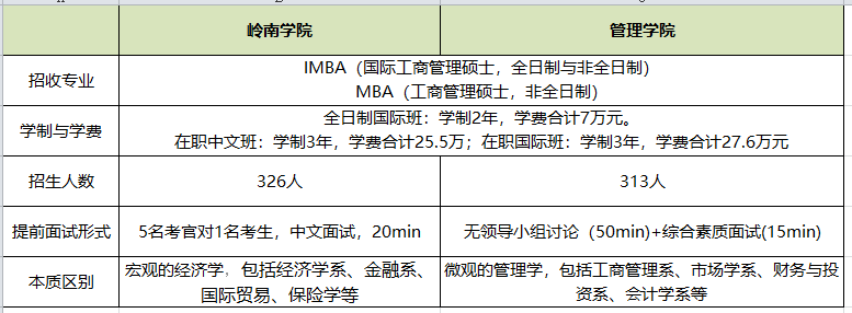 一所院校有多個(gè)MBA項(xiàng)目 該怎么選擇?