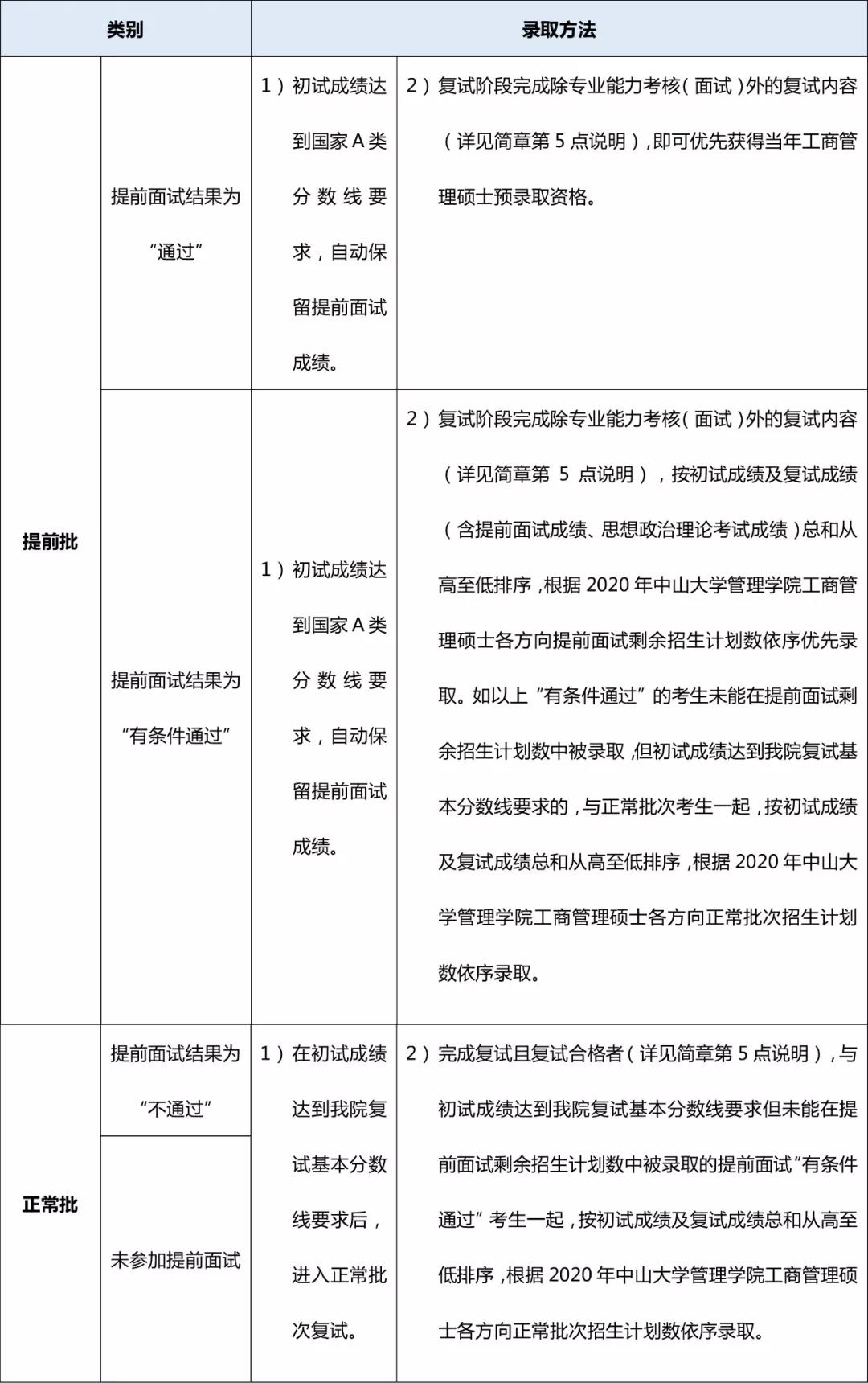 2020年中大管院MBA招生簡章