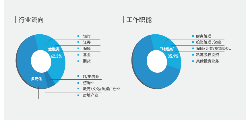 MBA考生必讀：MBA的就業前景和薪酬水平如何？