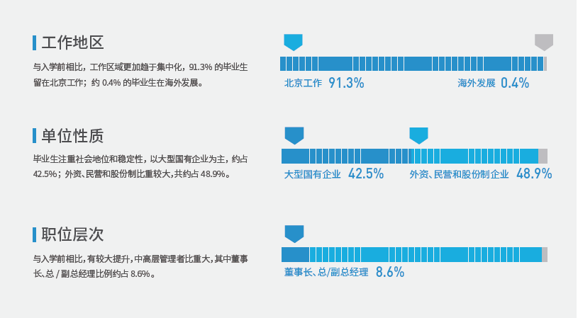 MBA考生必讀：MBA的就業前景和薪酬水平如何？