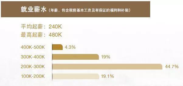 MBA考生必讀：MBA的就業前景和薪酬水平如何？