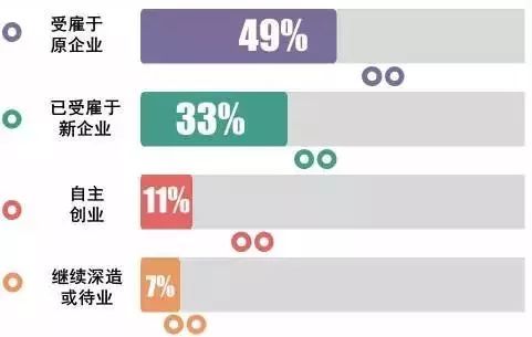 MBA考生必讀：MBA的就業前景和薪酬水平如何？