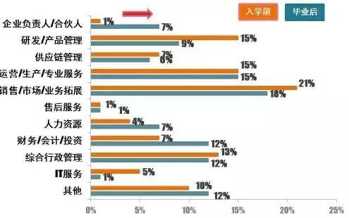 MBA考生必讀：MBA的就業前景和薪酬水平如何？