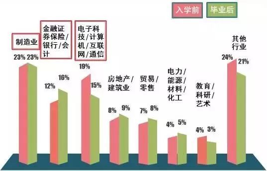 MBA考生必讀：MBA的就業前景和薪酬水平如何？
