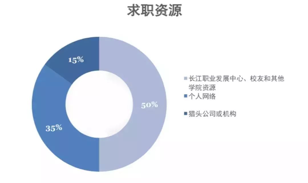 MBA考生必讀：MBA的就業前景和薪酬水平如何？