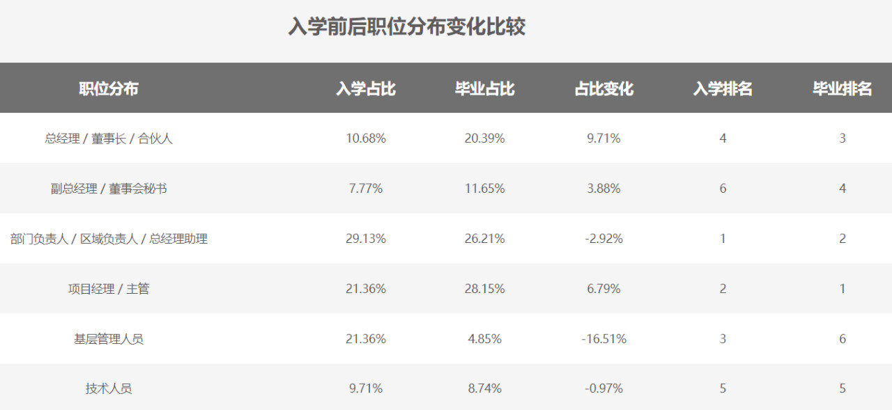 MBA考生必讀：MBA的就業前景和薪酬水平如何？