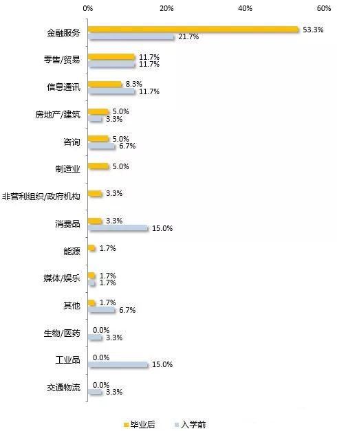 MBA考生必讀：MBA的就業前景和薪酬水平如何？
