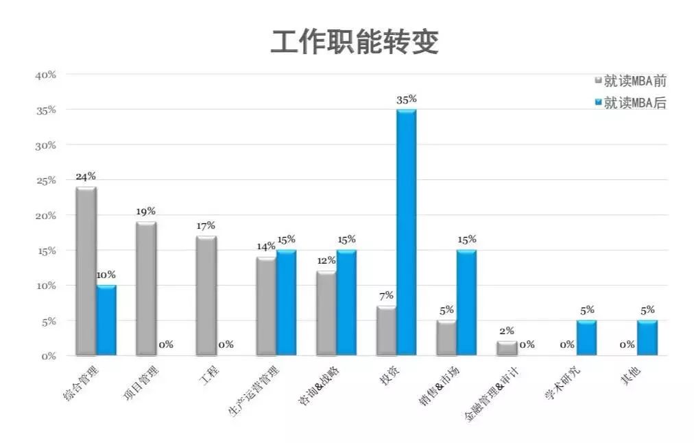MBA考生必讀：MBA的就業前景和薪酬水平如何？