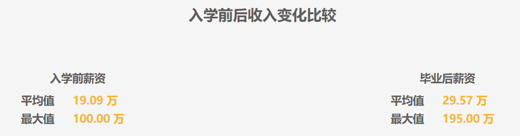 MBA考生必讀：MBA的就業前景和薪酬水平如何？