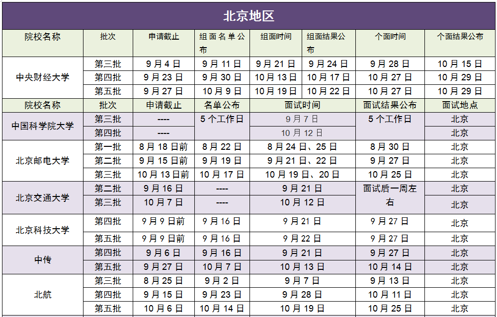 2019年下半年MBA提前面試院校批次匯總