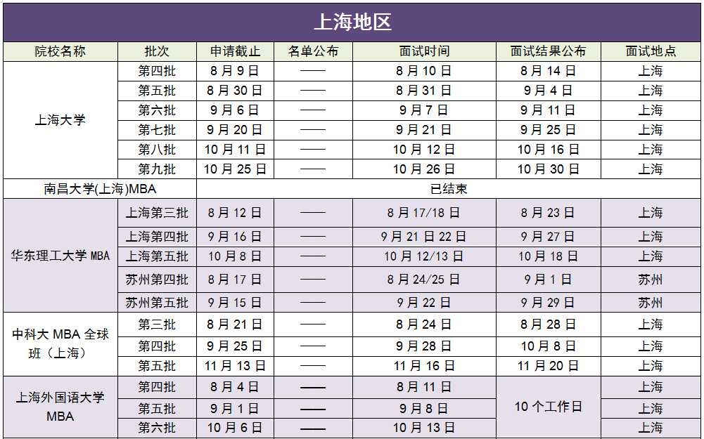 2019年下半年MBA提前面試院校批次匯總