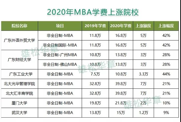 2020年MBA學(xué)費(fèi)上漲，所以MBA要早點(diǎn)考！