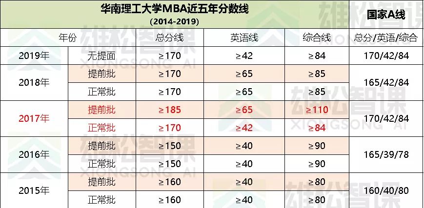 【華章解讀】華南理工大學(xué)歷年MBA分?jǐn)?shù)線匯總
