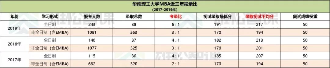 【華章解讀】華南理工大學歷年MBA報考錄取比例