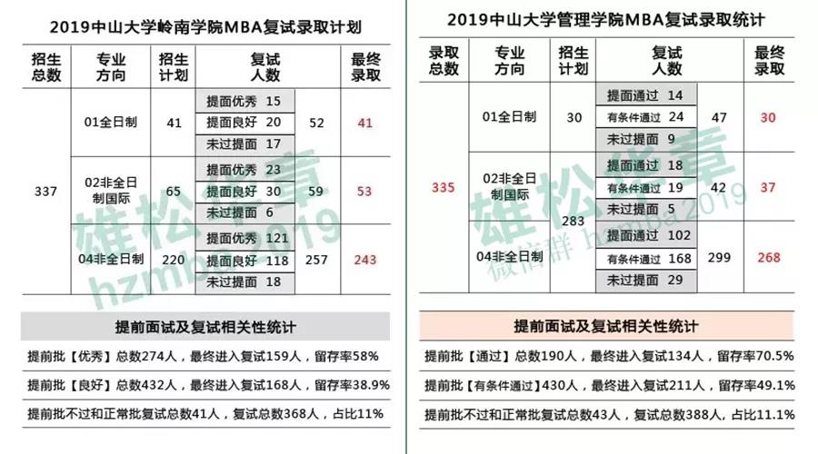 MBA提前面試沒通過怎么辦?
