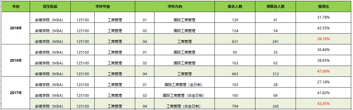 【華章解讀】中山大學MBA近三年報名錄取比例