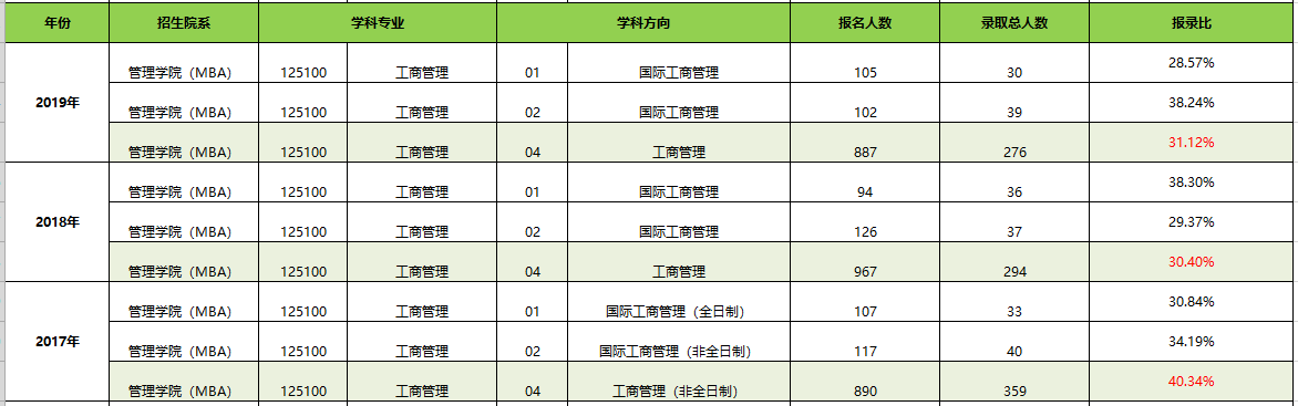 【華章解讀】中山大學MBA近三年報名錄取比例