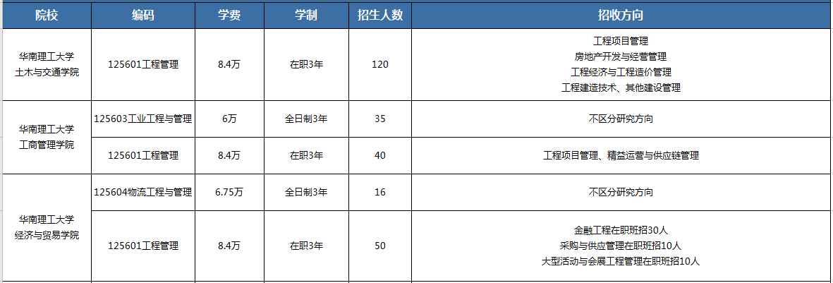 【華章解讀】華南理工大學MEM方向報考指導