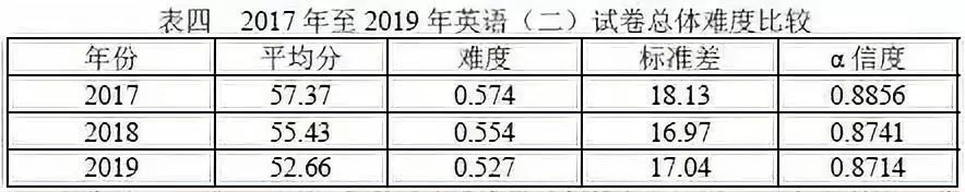 2020年MBA考研難不難？