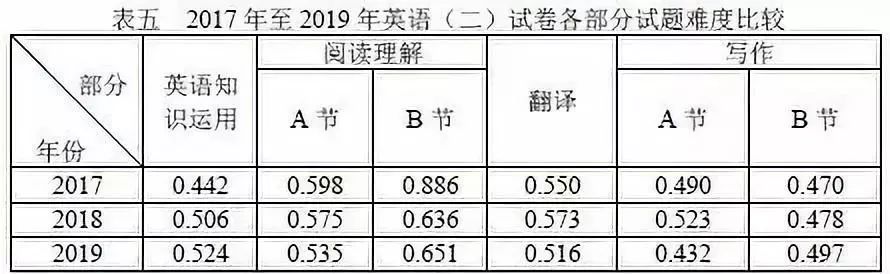 2020年MBA考研難不難？