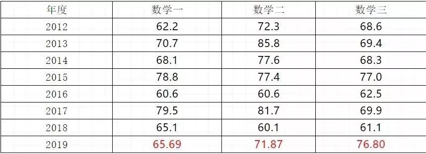 2020年MBA考研難不難？