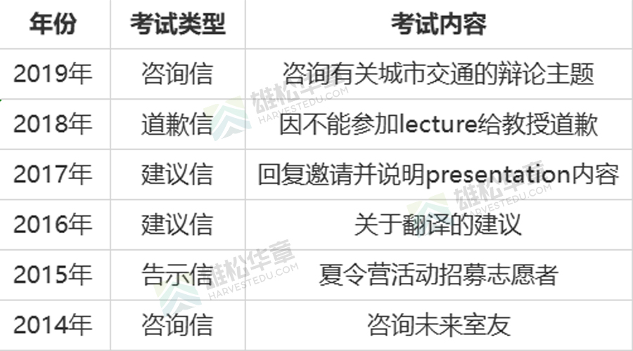 最全！MBA聯考英語小作文10類模板，考前必背