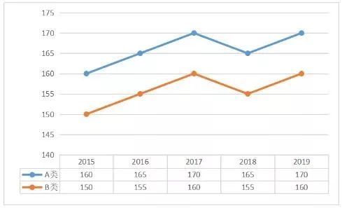 想考MBA，你需要知道這五大分數線！