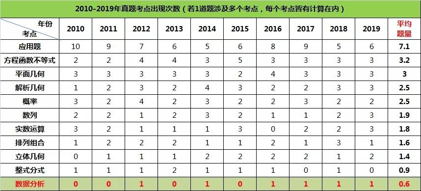 如何在不到2個(gè)月的時(shí)間內(nèi)，高效復(fù)習(xí)MBA/MEM/MPA?