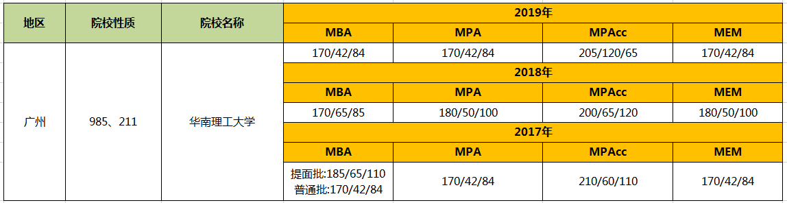 【華章解讀】華南理工大學管理類碩士近3年復試線匯總
