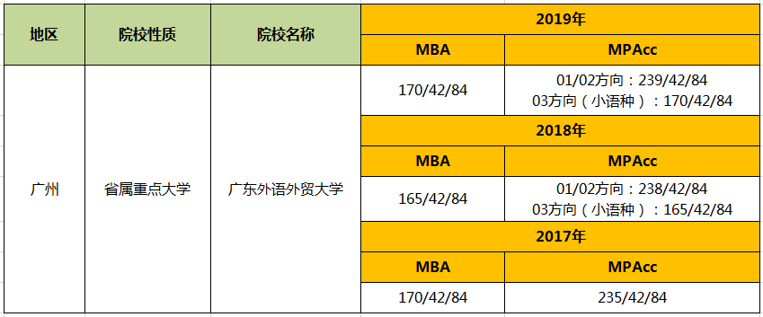 【華章解讀】廣東外語外貿大學管理類碩士近3年復試線匯總