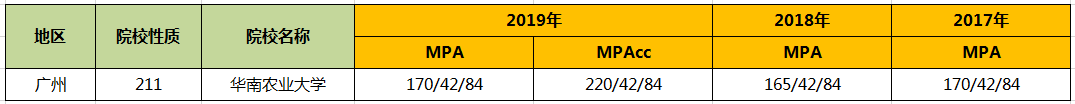 【華章解讀】華南農業大學管理類碩士近3年復試線匯總