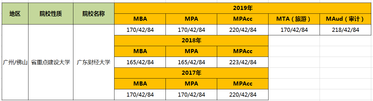 【華章解讀】廣東財經大學管理類碩士近3年復試線匯總