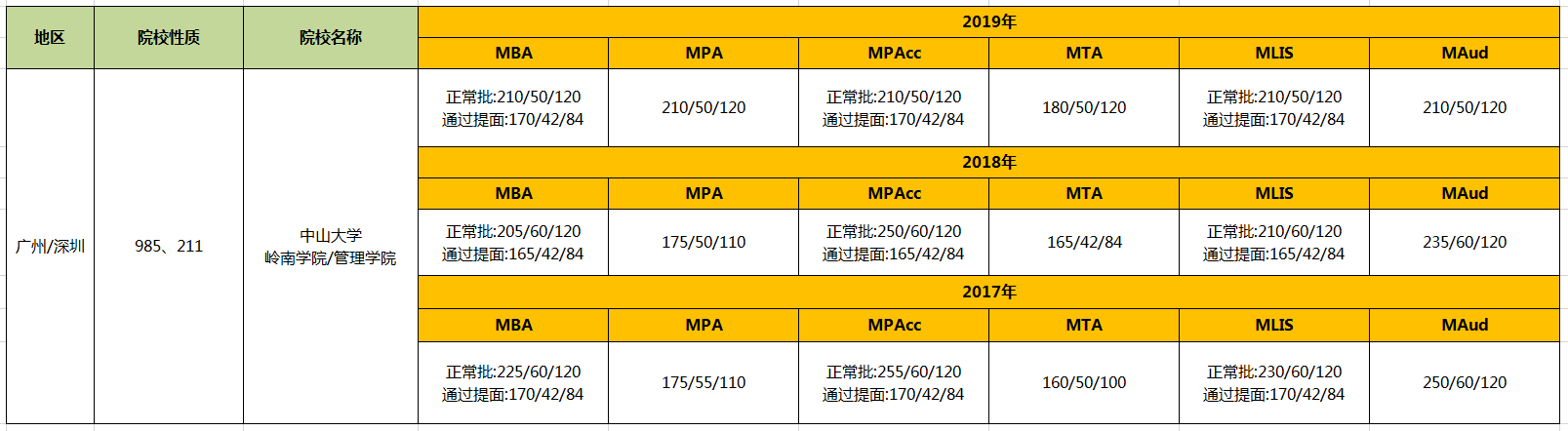 【華章解讀】中山大學管理類碩士近3年復試線匯總